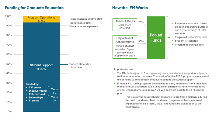 two charts showing IFM funding